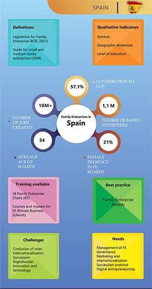 infographic Spain